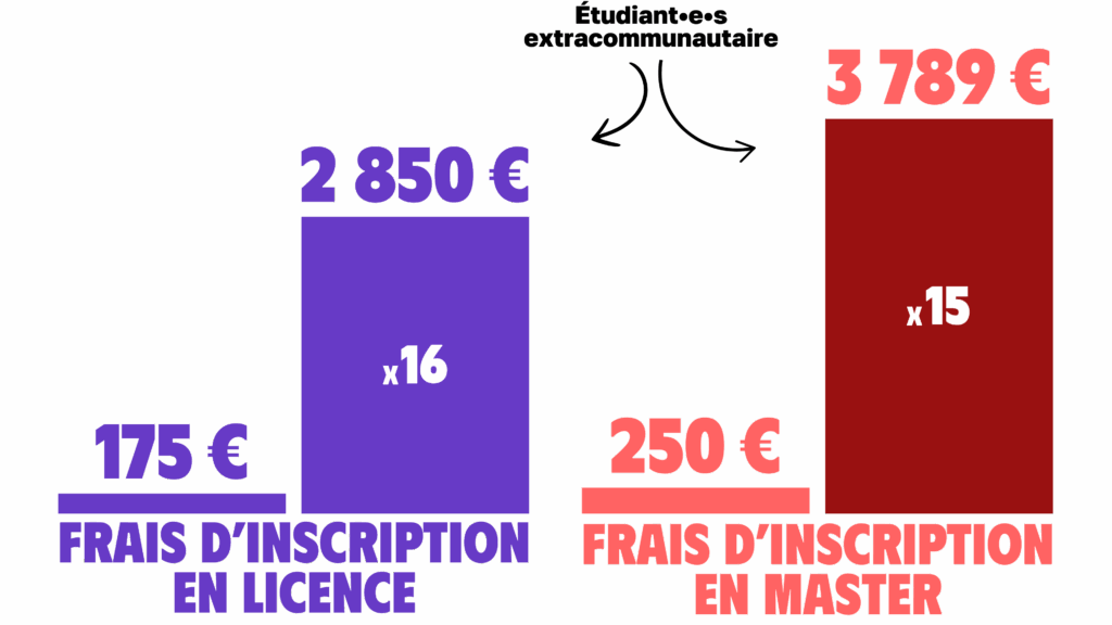 Frais d’inscription en Licence : - 175€ - 2850€ pour les étudiant·es extracommunautaires Frais d’inscription en Master - 250€ - 3789€ pour les étudiant·es extracommunautaires